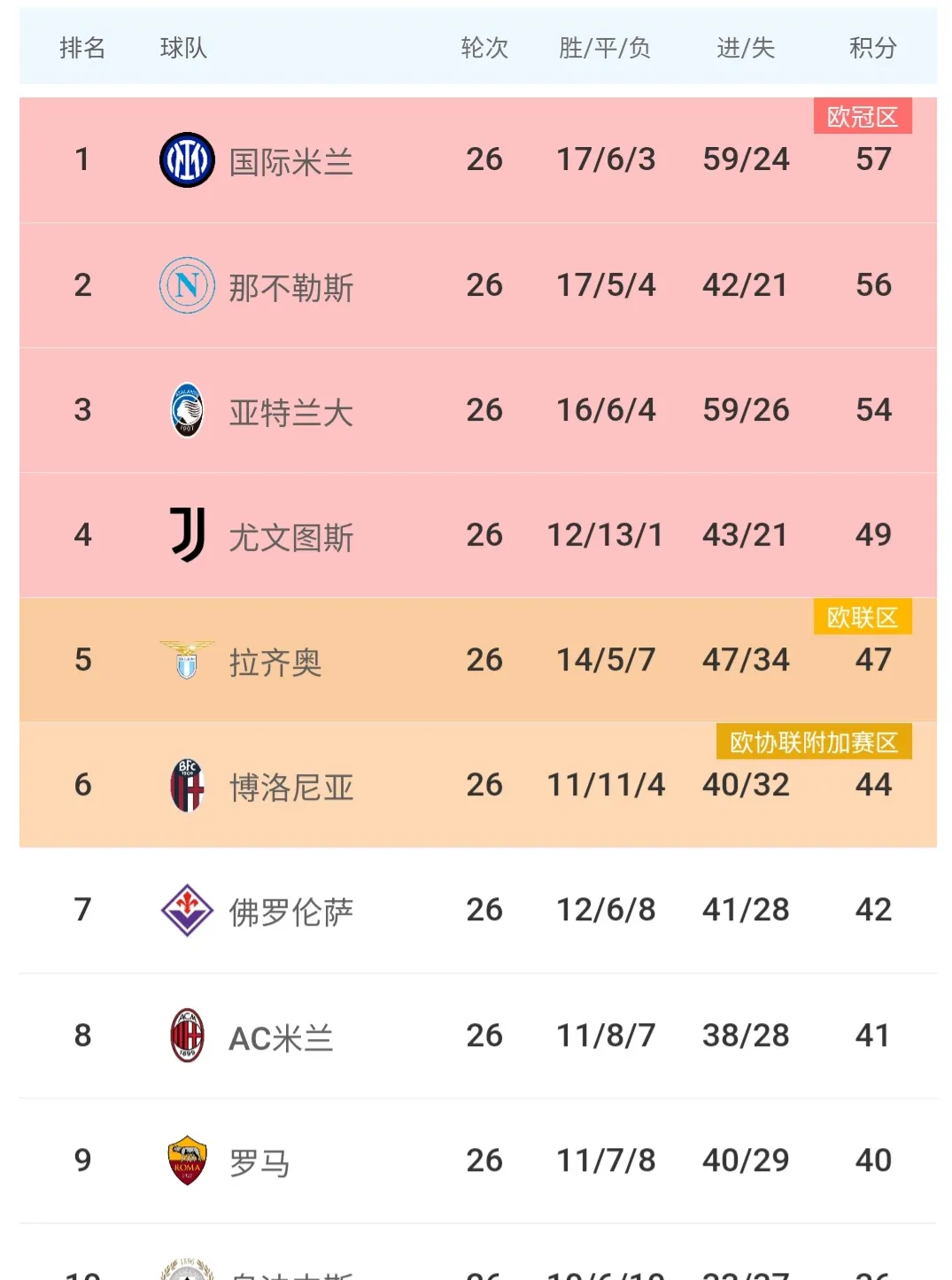od体育app-博洛尼亚击败都灵，重返意甲前十强(后期效力博洛尼亚的意大利前锋)