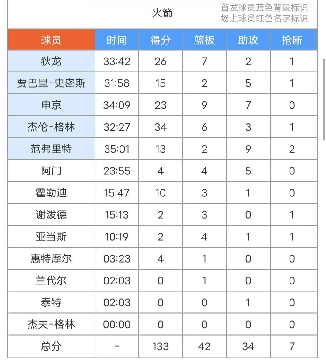 od体育平台-火箭大胜灰熊精彩及时投射护卫厨刀(哈登里程碑快船大胜篮网59分灰熊力克马刺)