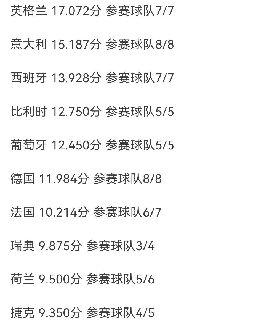 关于新赛季欧战初始积分：英格兰第1，西班牙、意大的信息