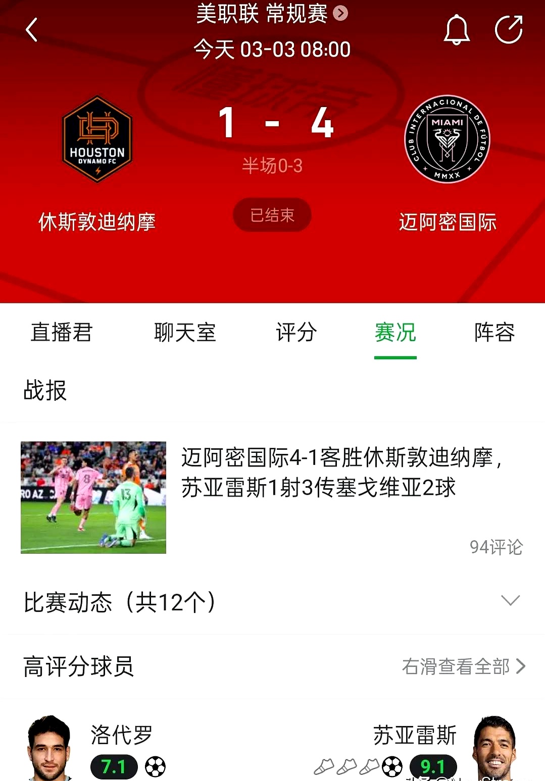 苏亚雷斯本场数据：3次关键传球，对抗7胜4，2抢断1解围