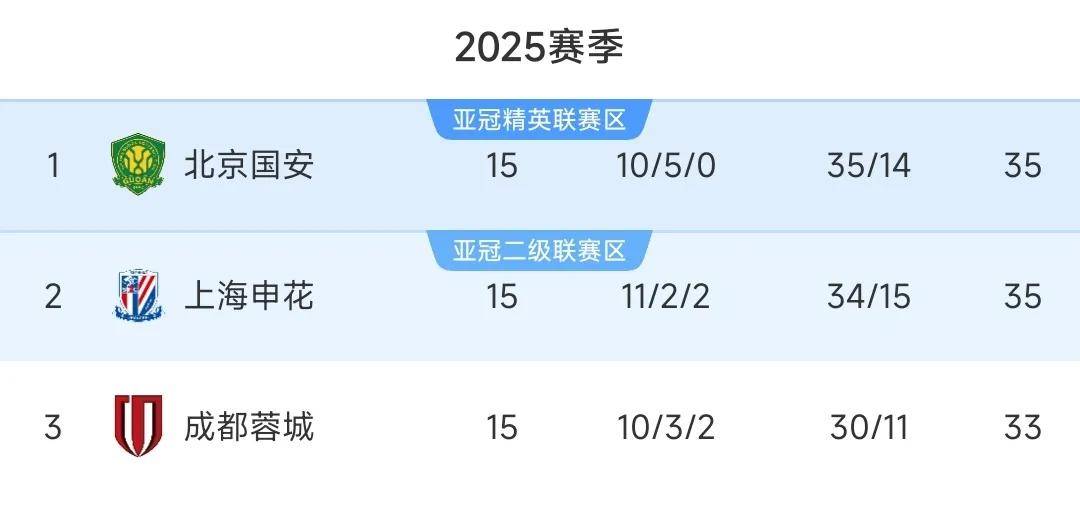 冠军相！国安15轮不败表现最稳半程冠军历史夺冠概率近9成的简单介绍
