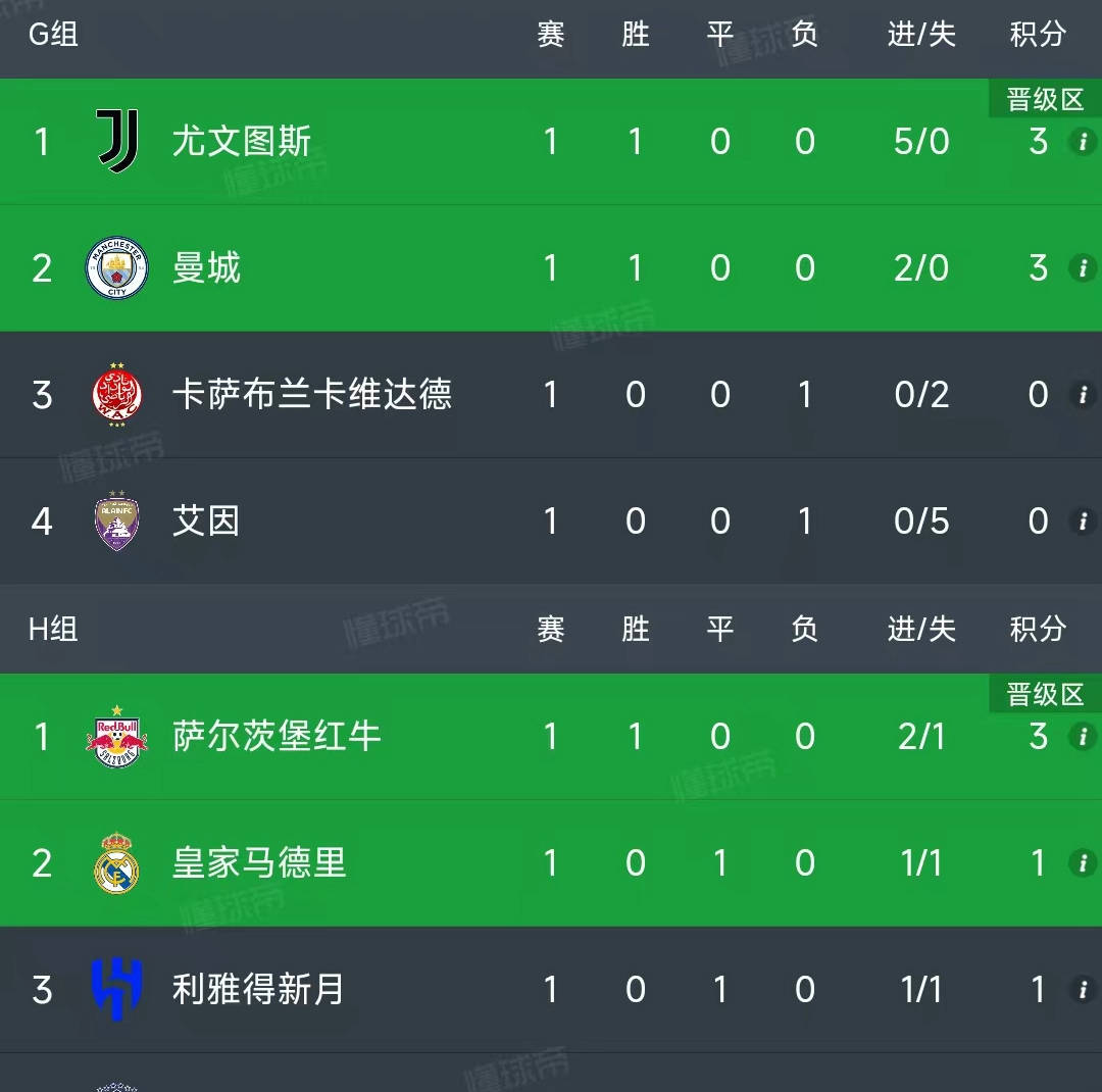 世俱杯成泡沫？首轮11队未进球，亚非对决缺乏观众，明晨皇马亮相的简单介绍