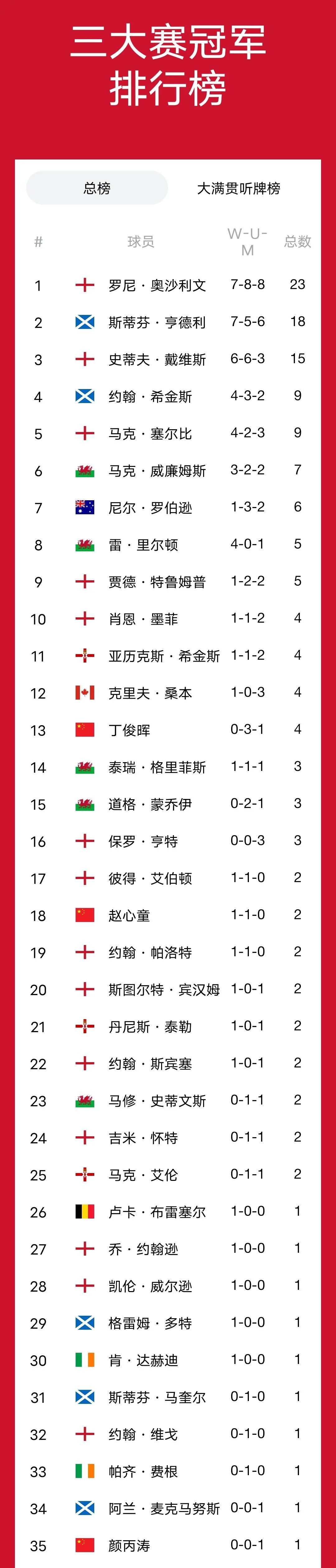 大洋洲运动员勇攀巅峰，收获丰硕成绩