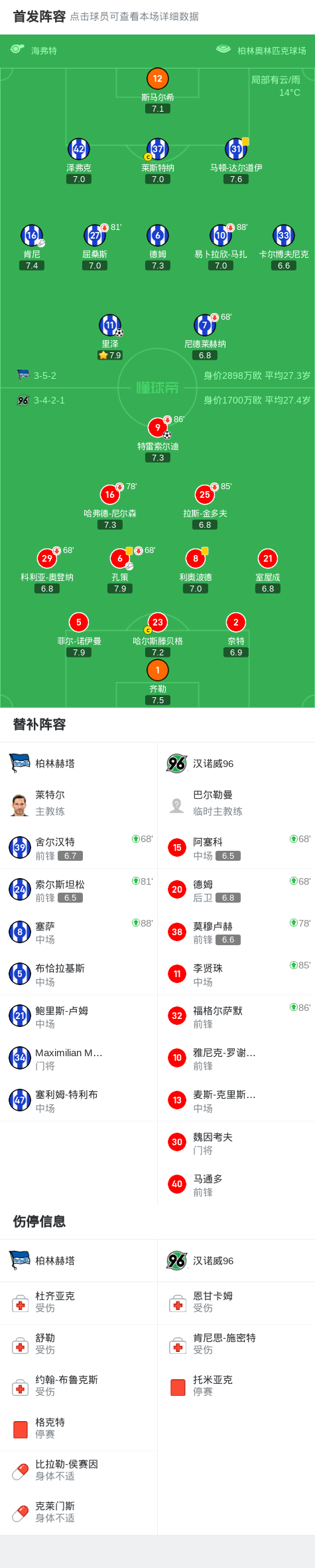关于汉诺威大胜柏林赫塔主场掌控场上局势的信息