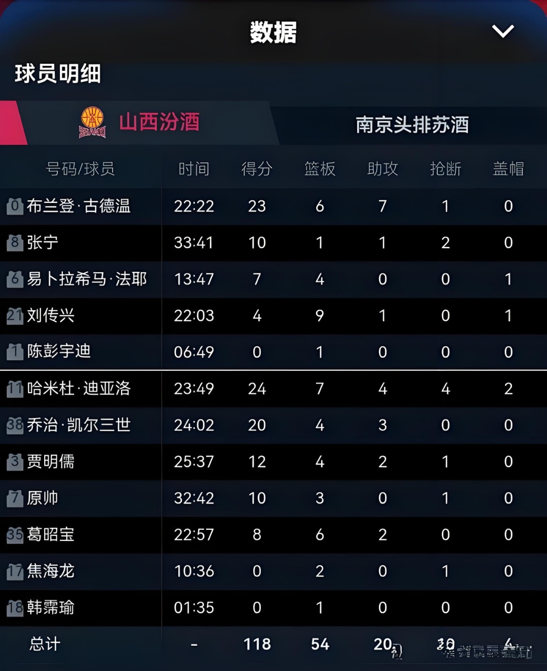 天津男篮惊险取胜，山西痛失季后赛席位