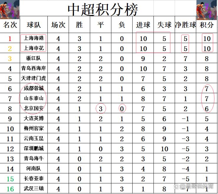 od体育官网-包含国安客场击败上港，积分榜领先优势扩大的词条