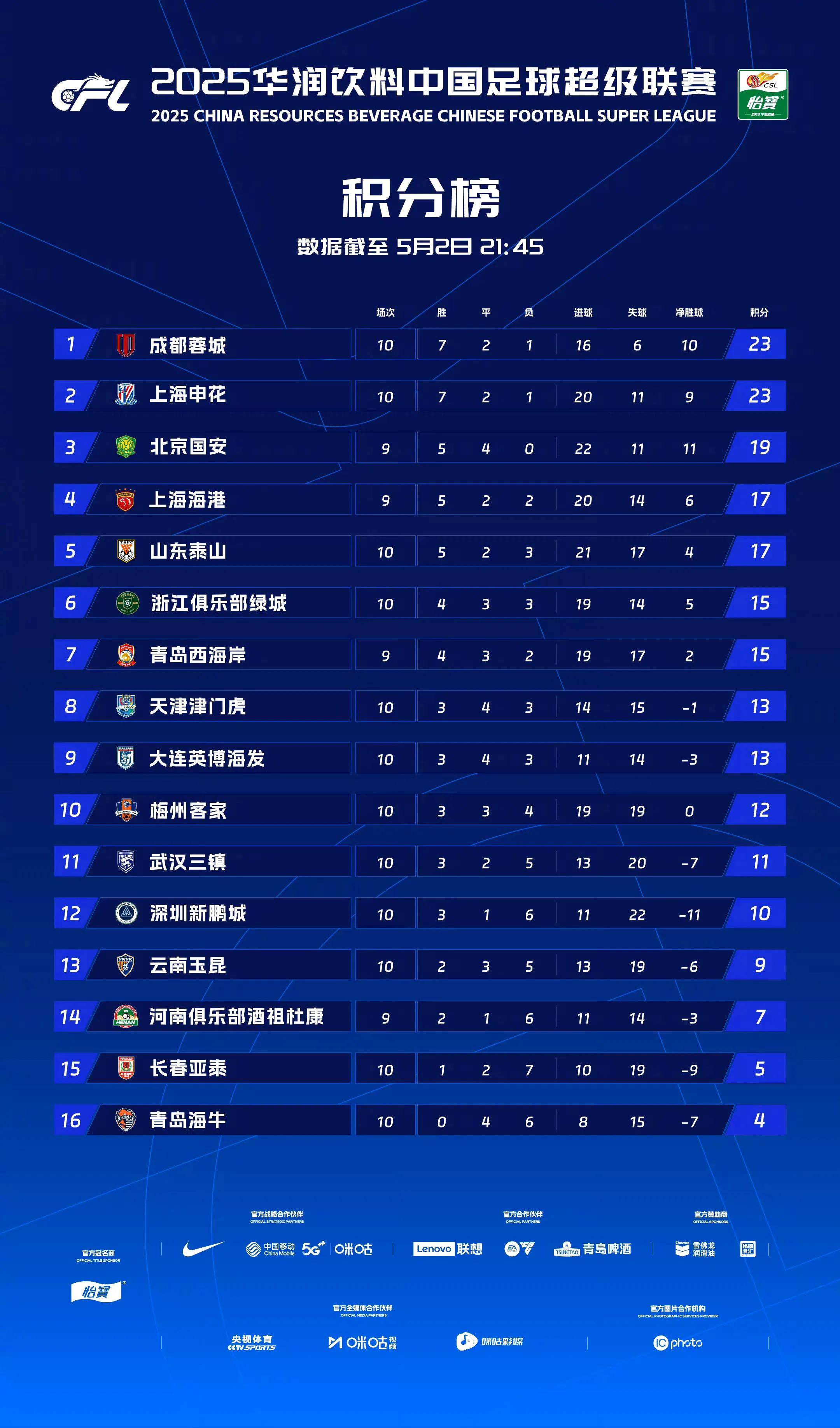 包含国安客场击败上港，积分榜领先优势扩大的词条